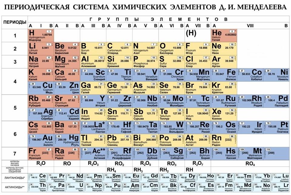 Периодическая таблица химических элементов Д.И. Менделеева